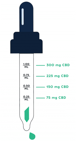 Strongest CBD Oil Dropper Potency By Milliliter